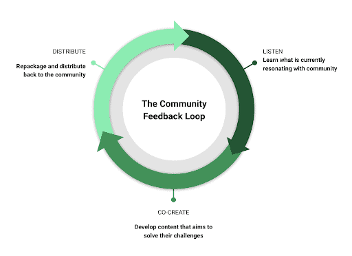 community feedback loop