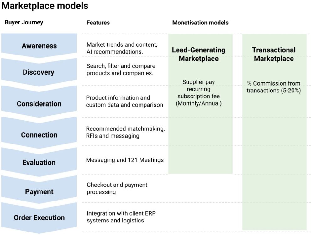 Guide on Online Marketplaces & Omnichannel - Future of Events