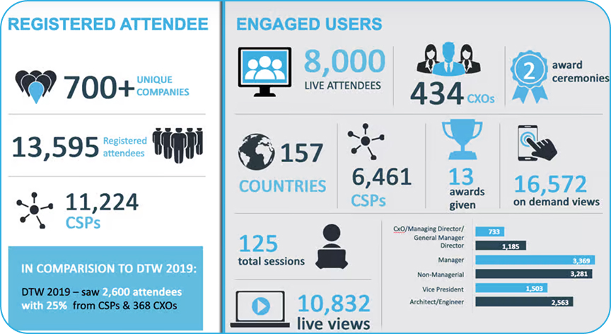 DTWS 2020 — Registered Attendees stats