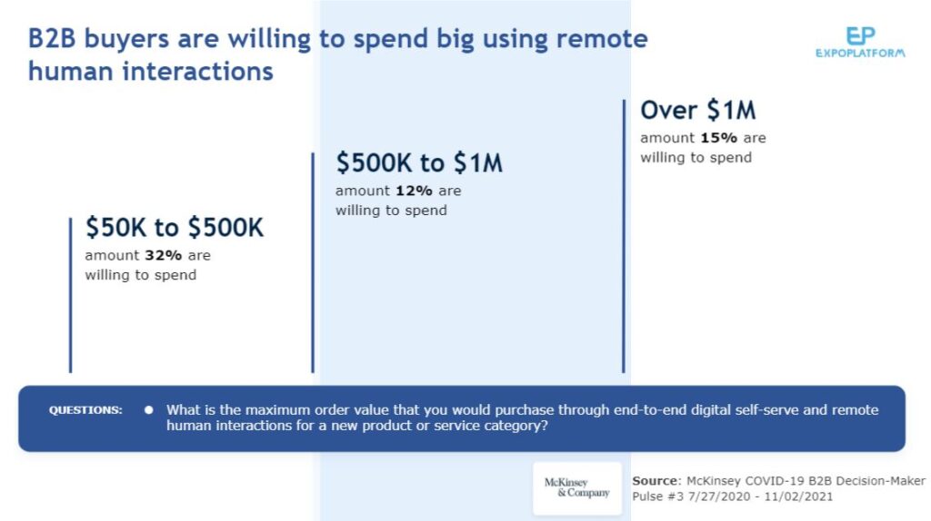 b2b buyers spending