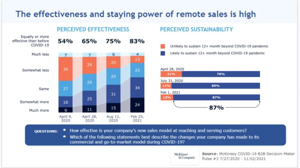 effectiveness of remote sales