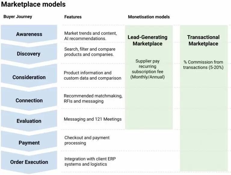 marketplace-models