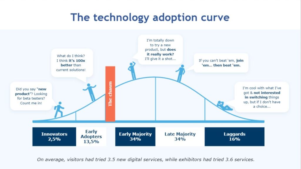 technology adoption curve