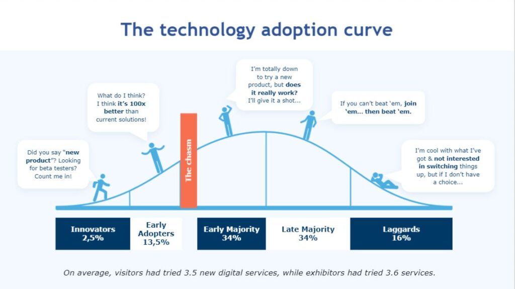 Technology adoption curve