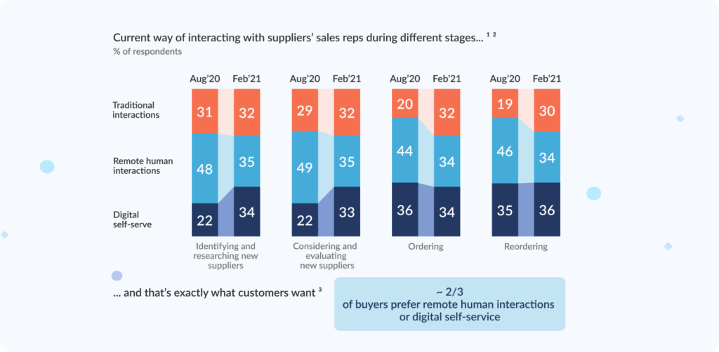 1. mckinsey survey