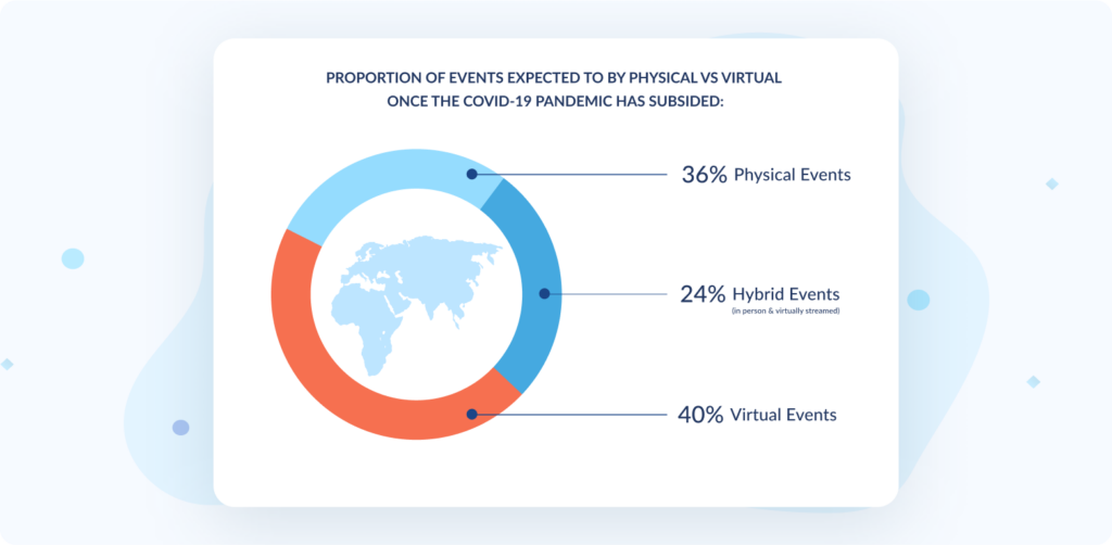 state of the virtual events report