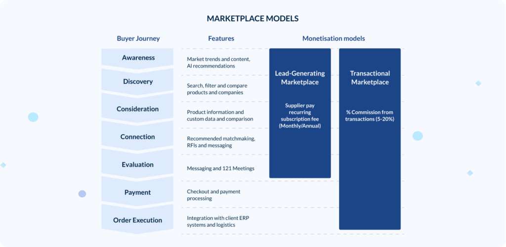 marketplace models