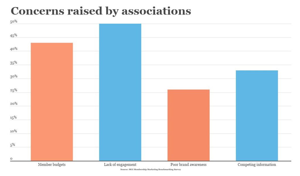 association digital ranking