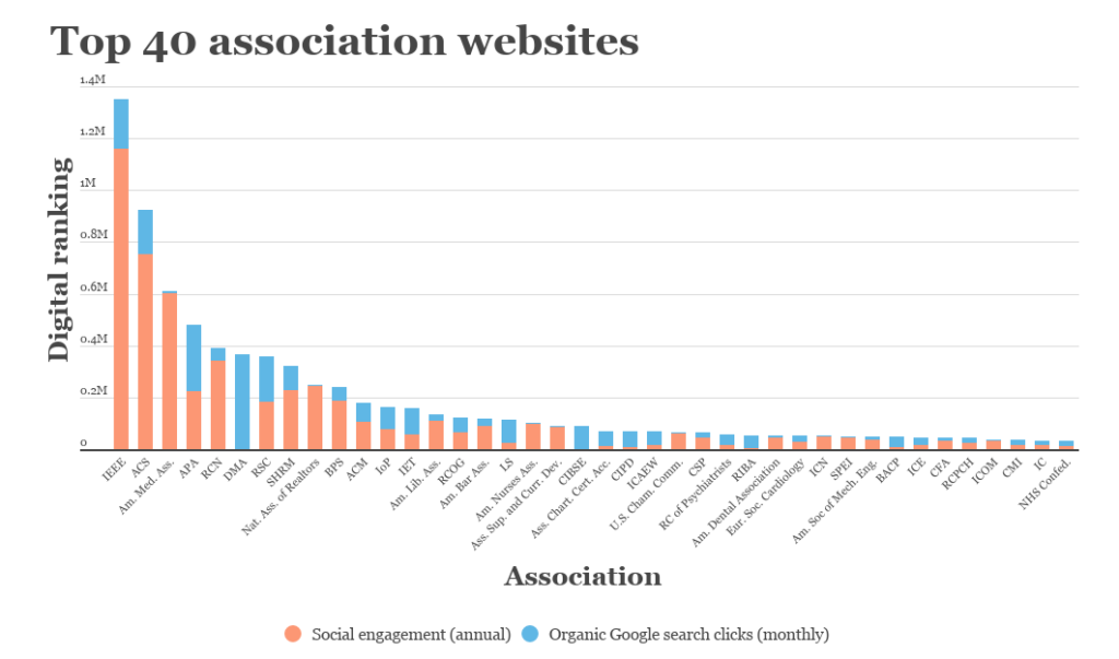 association digital ranking