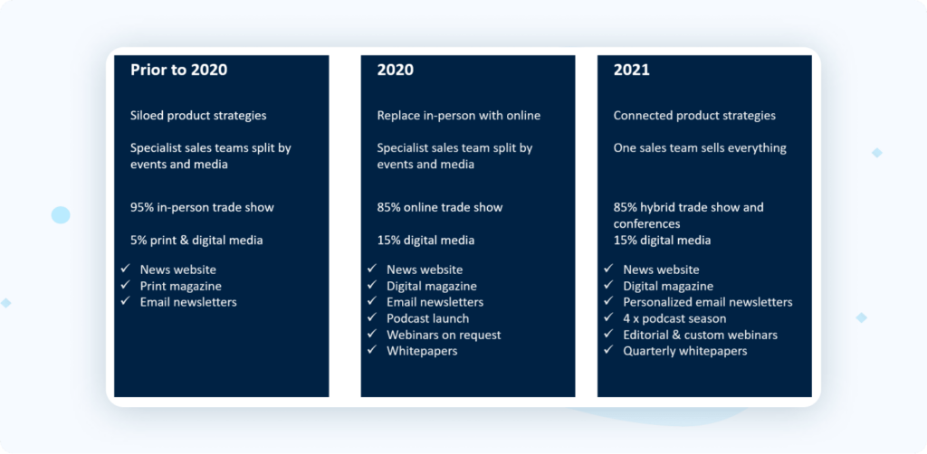 marketing and sales strategy