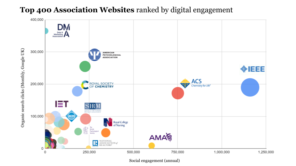 association digital ranking