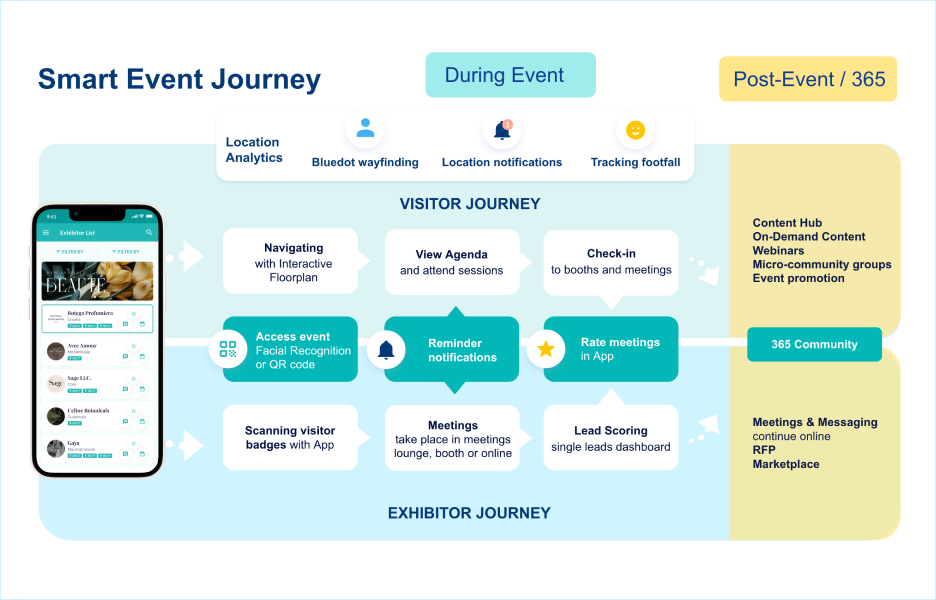 smart event journey