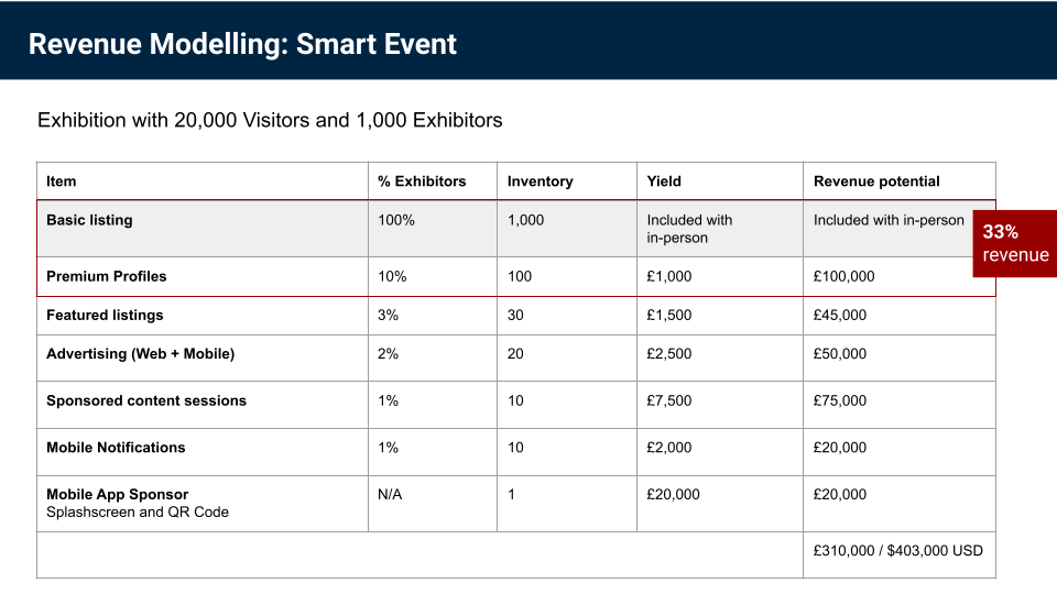 smart events revenue modelling
