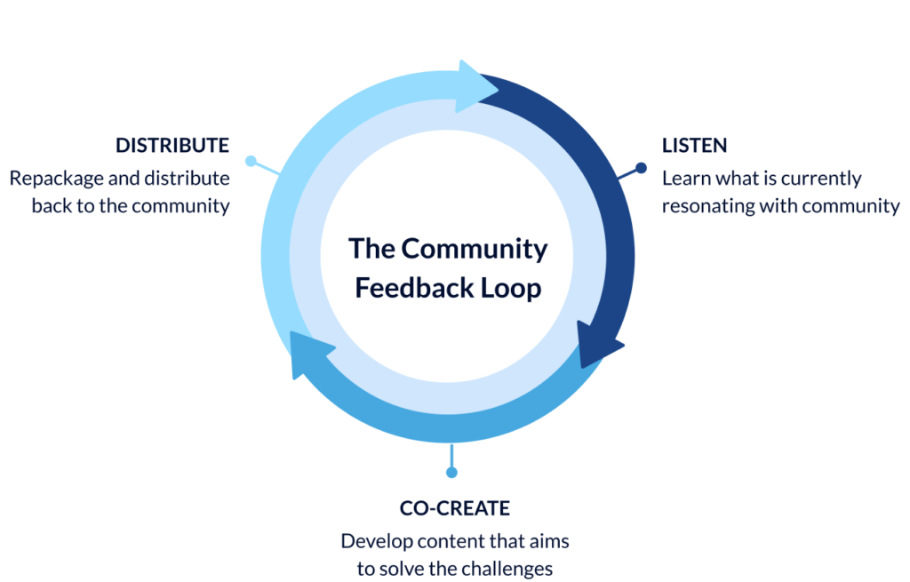 community feedback loop