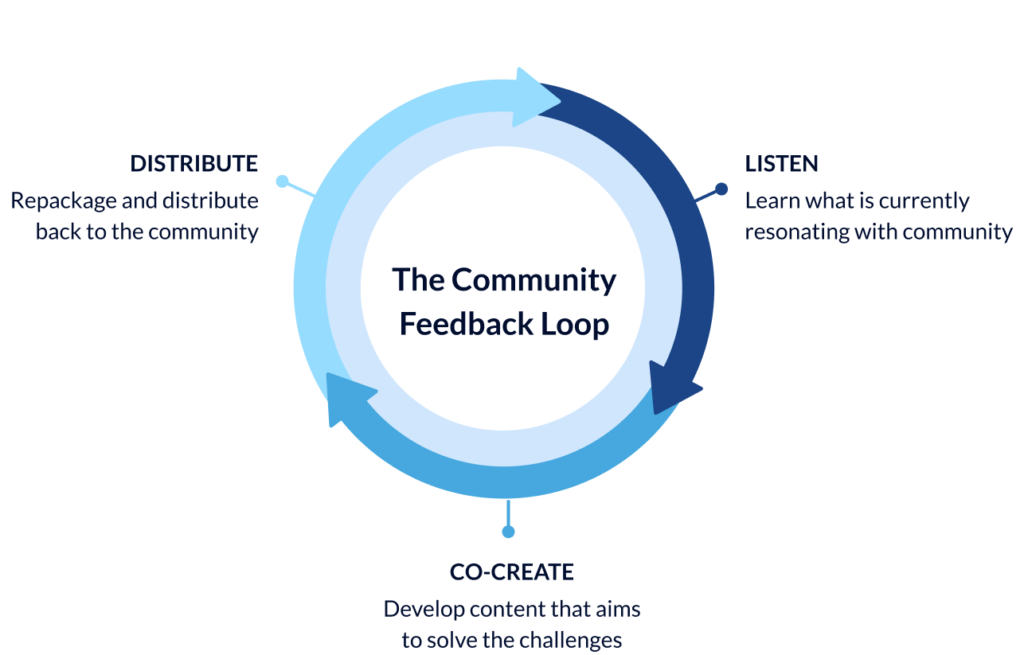 Community Feedback Loop