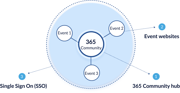 hub and spoke model