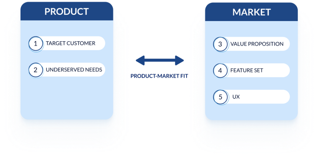 product market fit