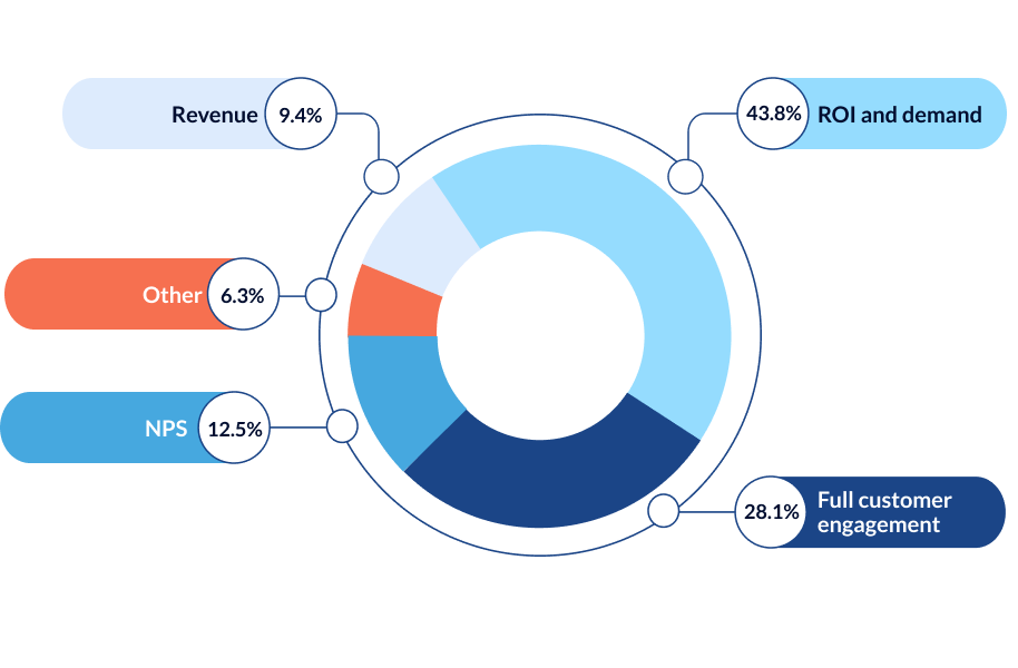 exhibitor roi