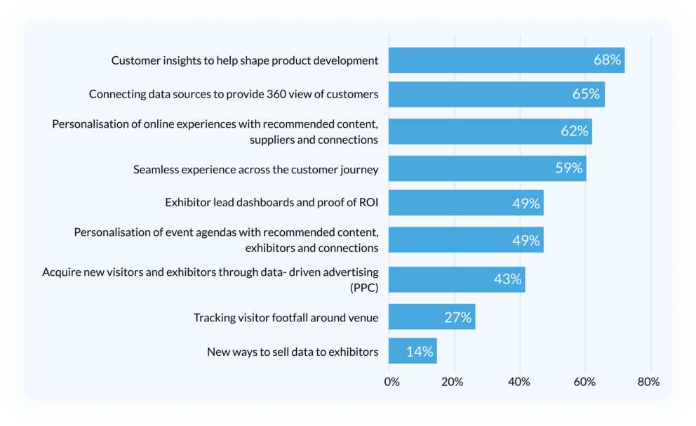 Five top benefits of event data and analytics | ExpoPlatform