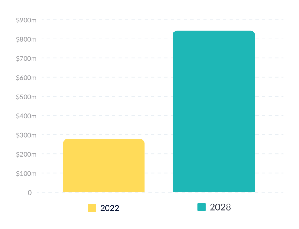 north american event app value 2022 to 2028