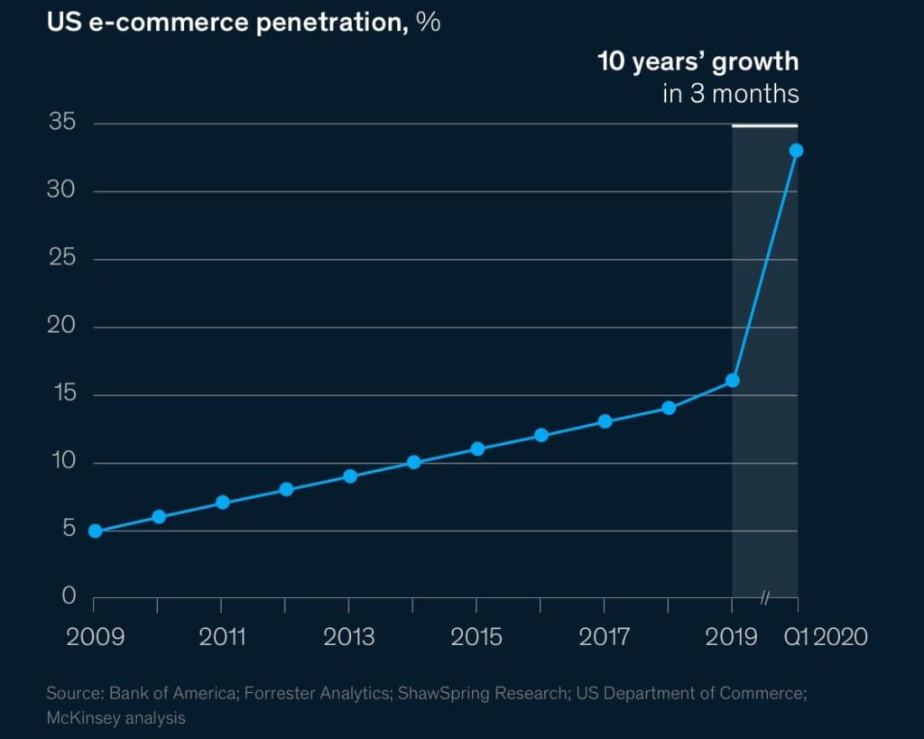 mckinsey quickening