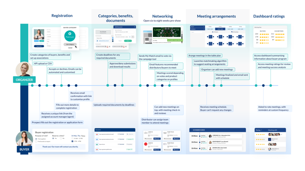 hosted buyer journey