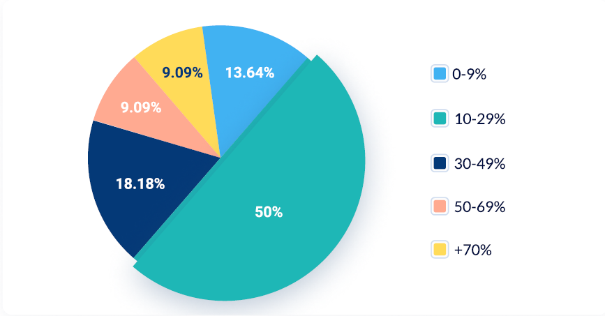 digital event revenue forecast 2023