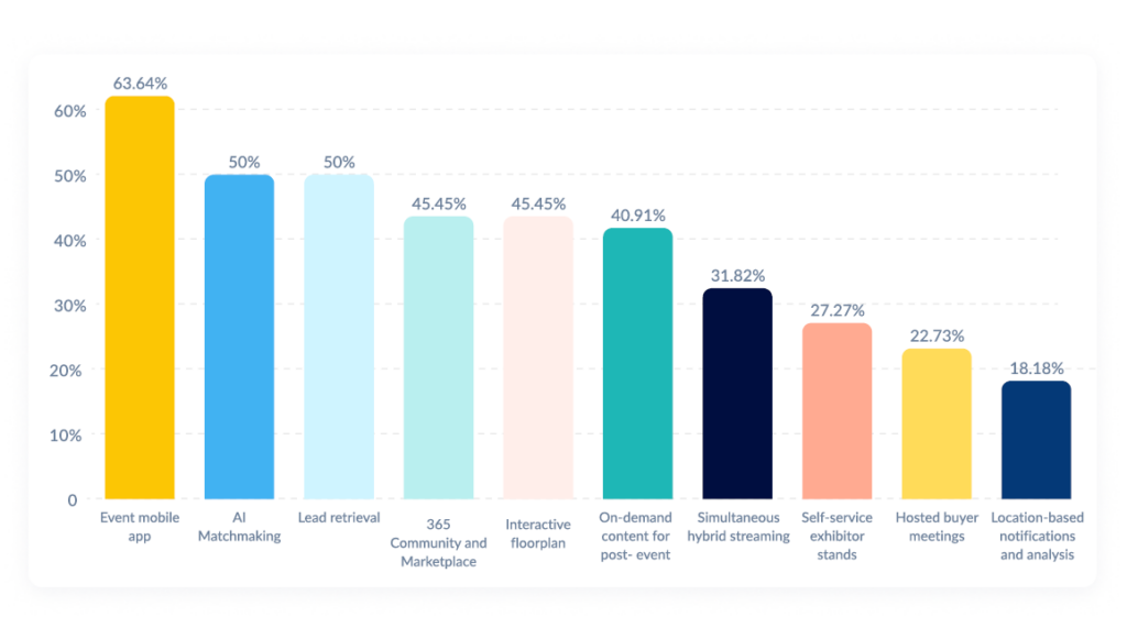 event tech forecast 2023