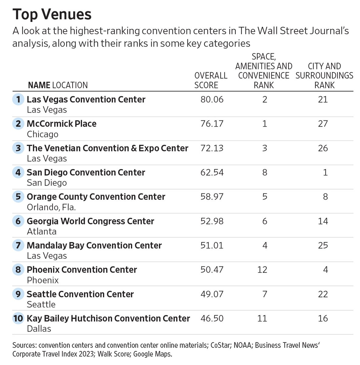 us convention centres