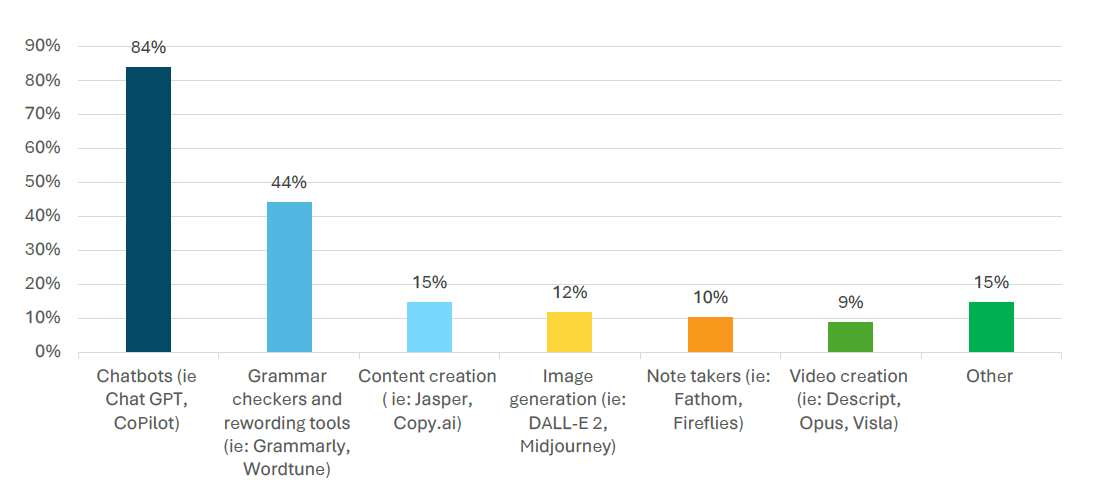 ai use in events - most used toold