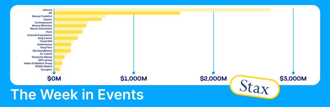 Informa retains top revenue ranking as Messe Frankfurt rejoins podium