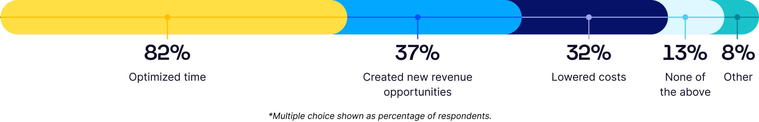 uses for ai in events chart.